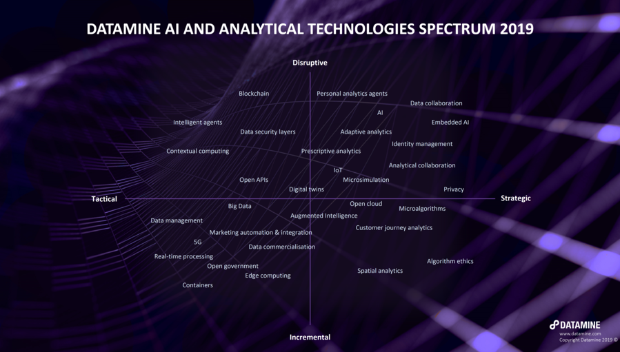 The Datamine AI and Analytical Technologies Spectrum 2019